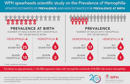 Infographic hemophilia